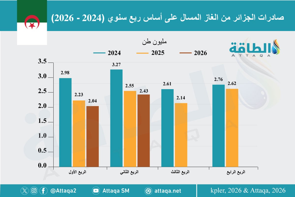 صادرات الجزائر من الغاز المسال على أساس فصلي (2024- 2026)