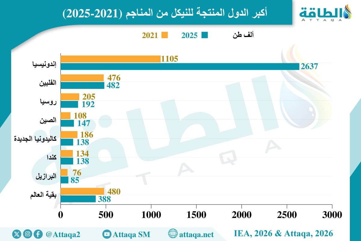 أكبر الدول المنتجة للنيكل (2021 -2025)