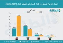 Photo of واردات الدول العربية من الغاز المسال ترتفع 45%.. ومصر تتصدر المشهد