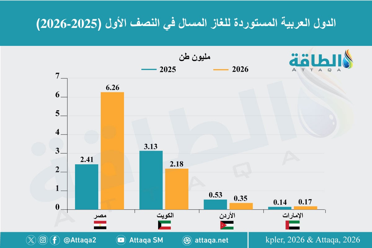 واردات الدول العربية من الغاز المسال خلال النصف الأول