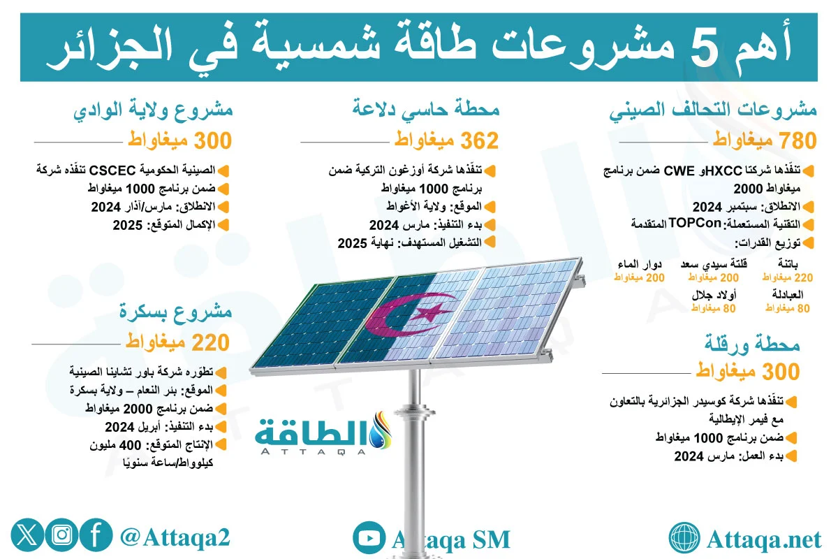 أبرز مشروعات الطاقة الشمسية في الجزائر
