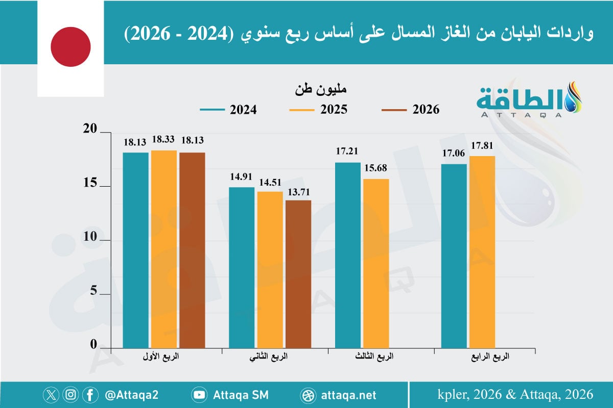 واردات اليابان من الغاز المسال على أساس ربع سنوي (2024 - 2026) 