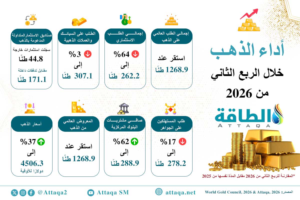 أداء الذهب في الربع الثاني من 2026