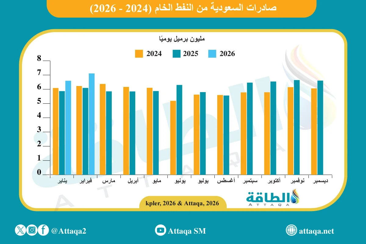 صادرات النفط السعودي المنقولة بحرًا حتى فبراير/ِشباط 2026