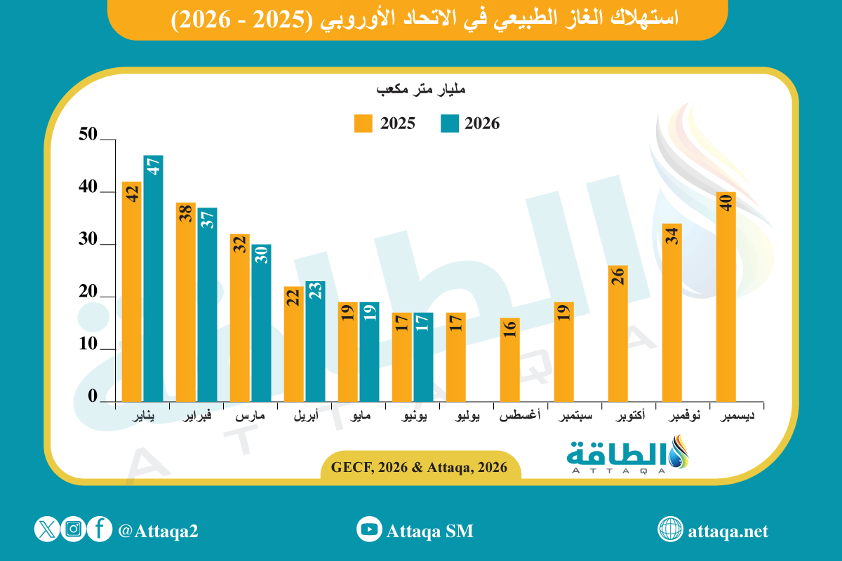 استهلاك الغاز في الاتحاد الاوروبي على أساس شهري (2025-2026)