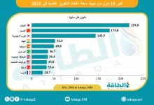 Photo of أكبر 10 دول في قدرة إعادة التغويز عالميًا.. صدارة آسيوية