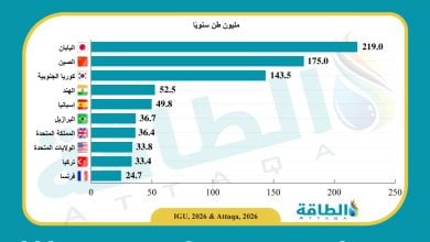 Photo of أكبر 10 دول في قدرة إعادة التغويز عالميًا.. صدارة آسيوية