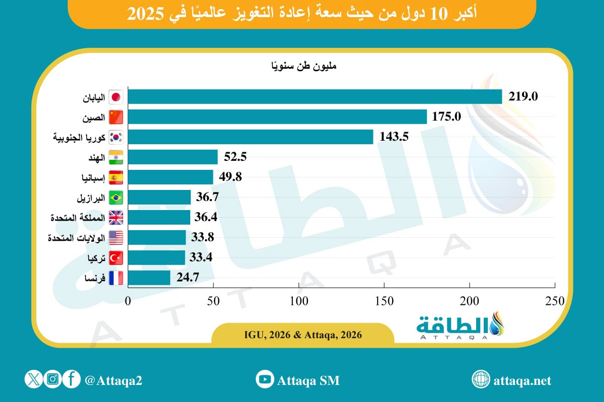 أكبر 10 دول من حيث قدرة إعادة التغويز عالميًا في 2025