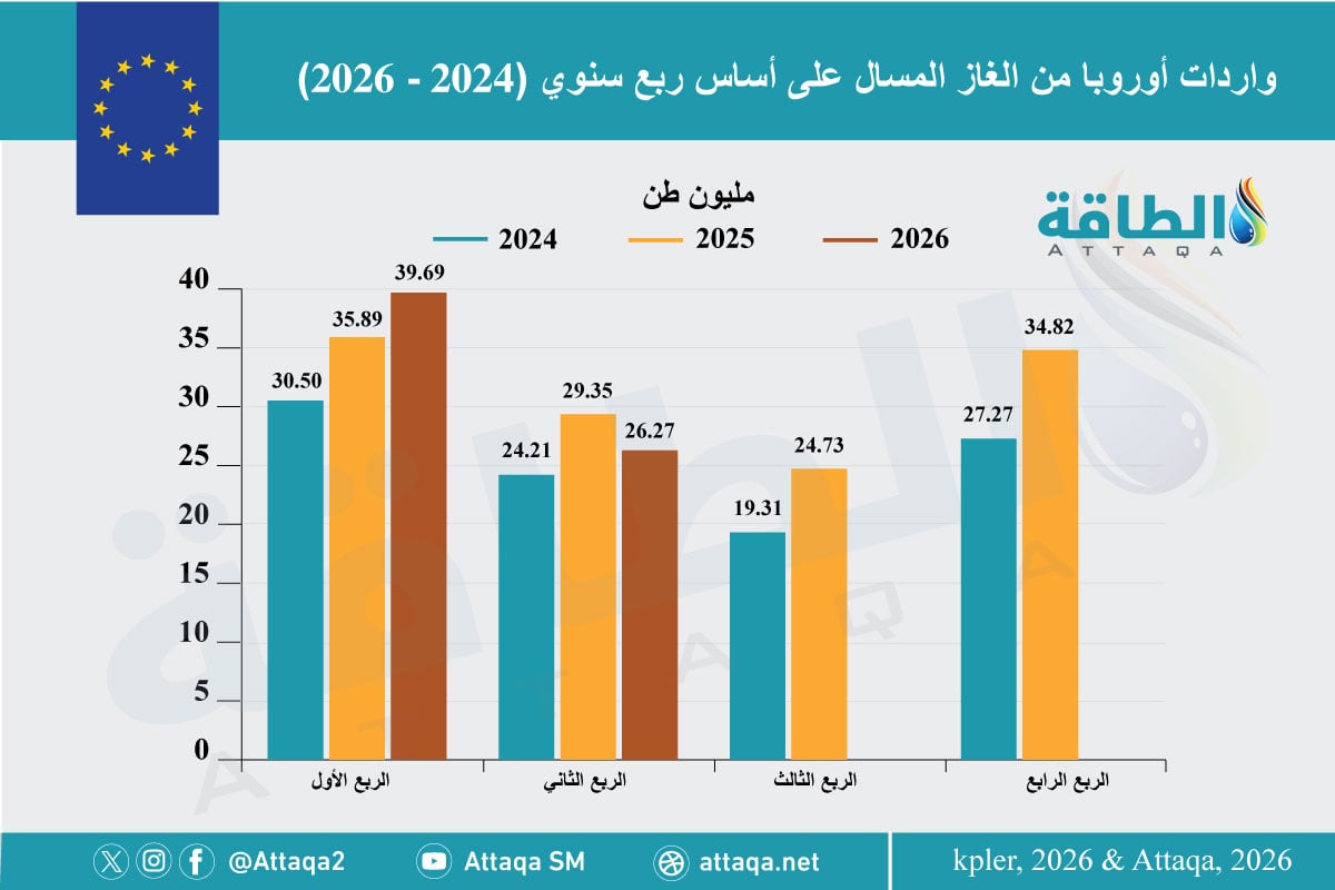 واردات أوروبا من الغاز المسال على أساس ربع سنوي خلال (2024-2026)