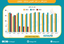 Photo of إنتاج قطر من الغاز الطبيعي يهبط 12.5 مليار متر مكعب