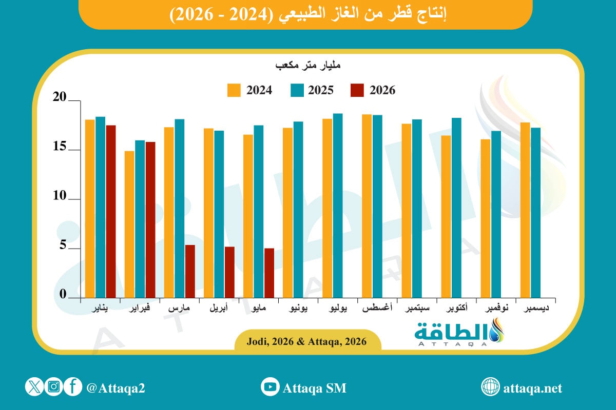 إنتاج قطر من الغاز الطبيعي