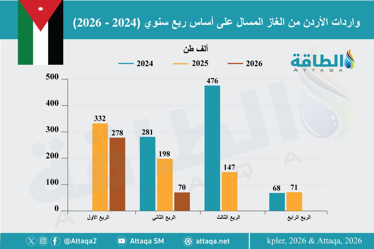 واردات الأردن من الغاز المسال