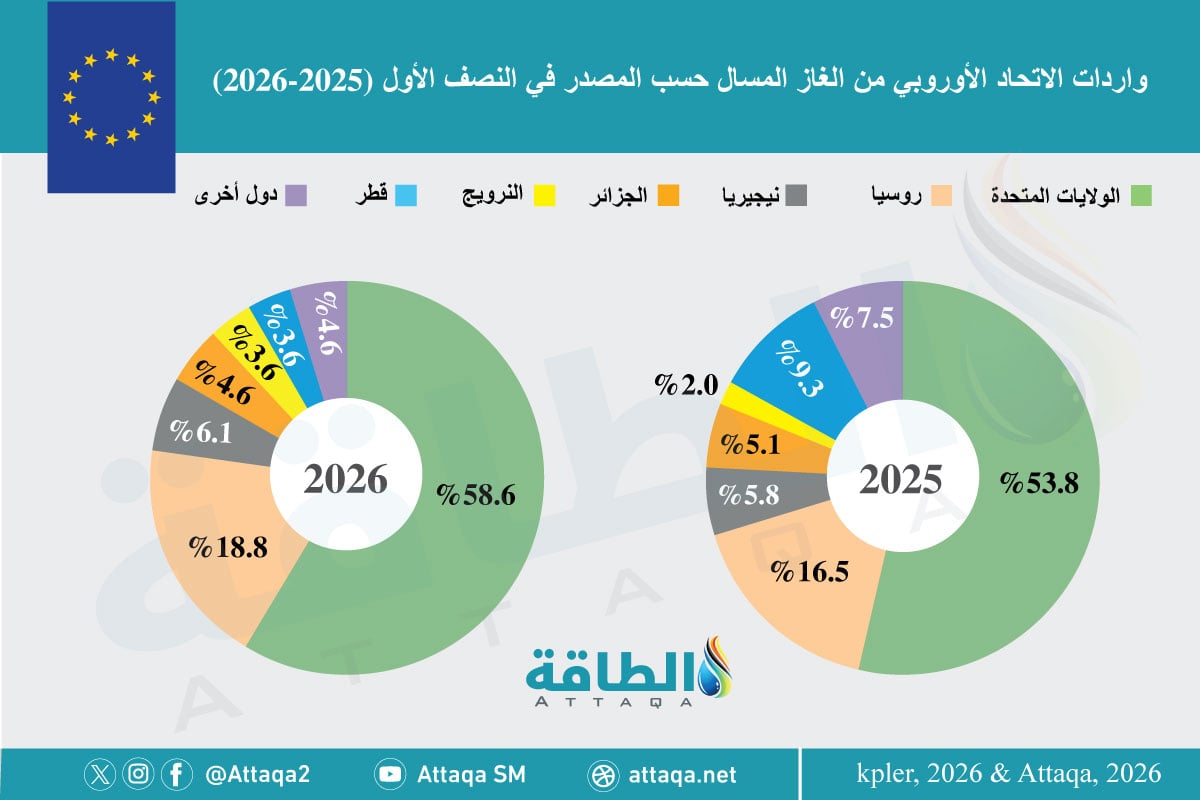 أكبر مصدري الغاز المسال إلى الاتحاد الأوروبي حسب الحصة خلال النصف الأول من 2026