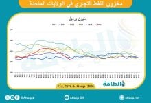 Photo of مخزونات النفط الأميركية تنخفض بأكثر من التوقعات