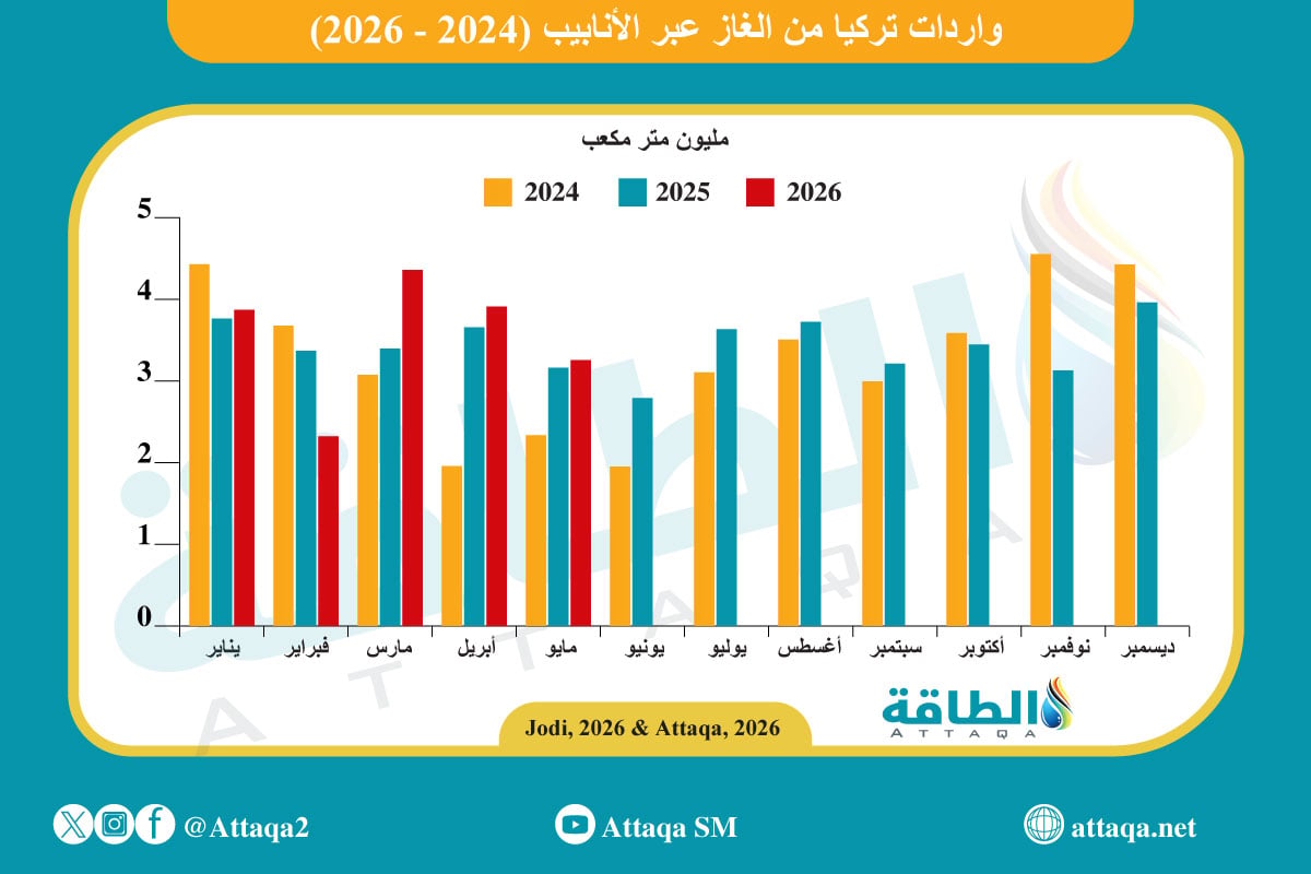 واردات تركيا من الغاز