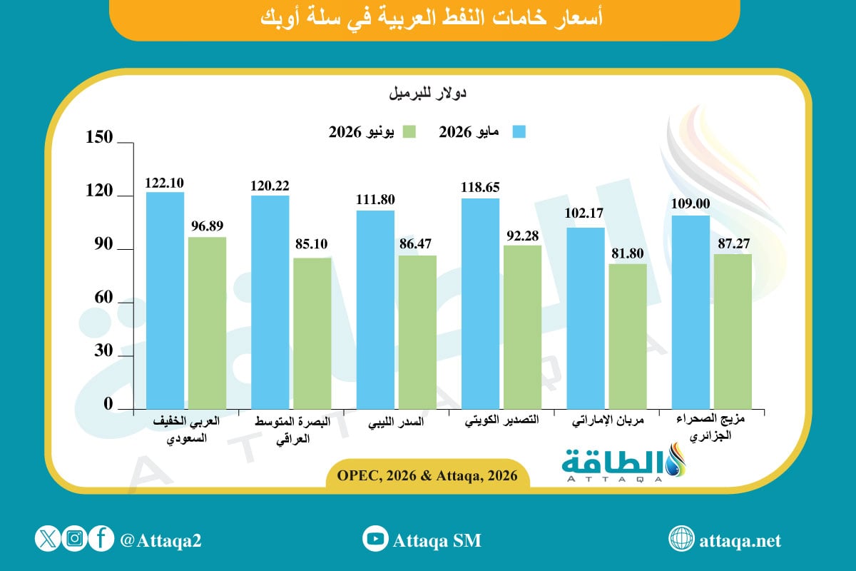 أداء أسعار خامات النفط العربية في يونيو/حزيران ا
