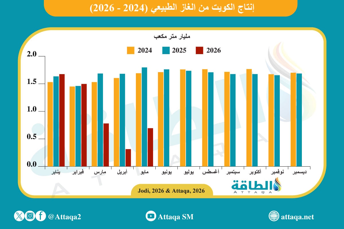 إنتاج الكويت من الغاز