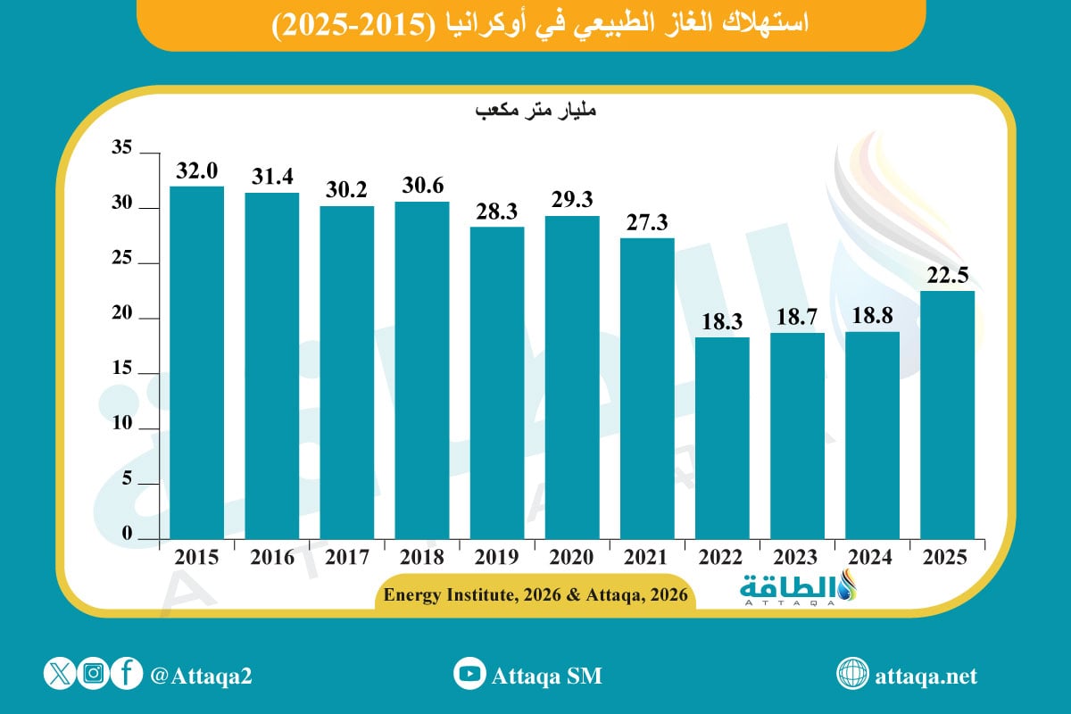 استهلاك الغاز الطبيعي في أوكرانيا (2015- 2025)