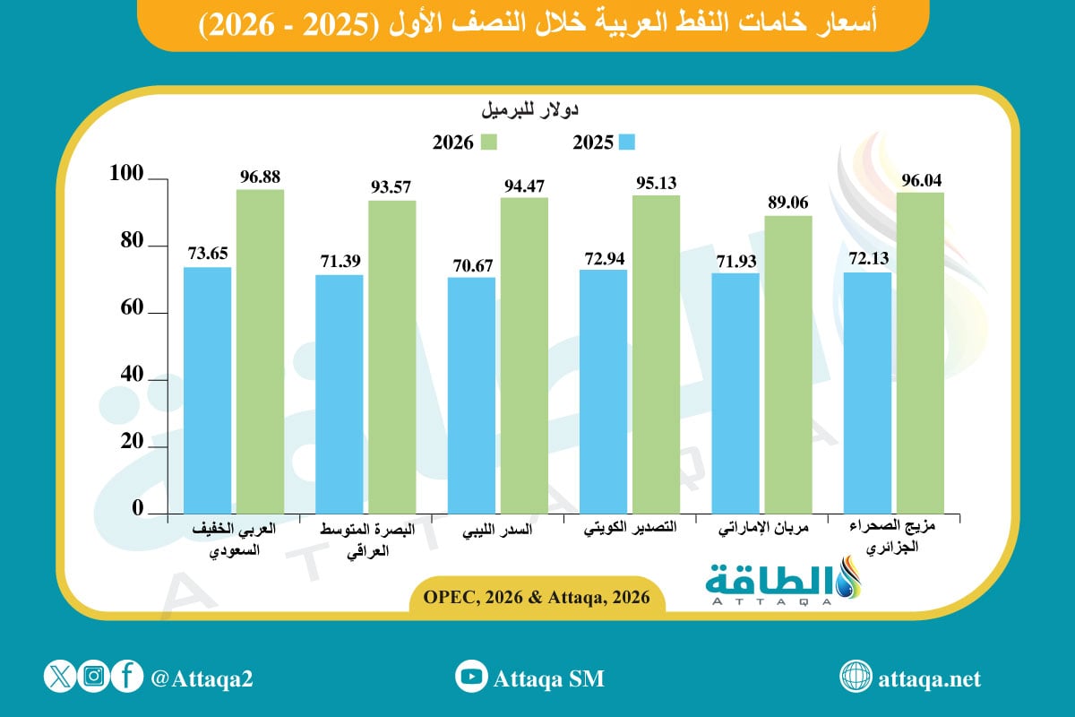 أسعار خامات النفط العربية خلال النصف الأول (2025 - 2026)