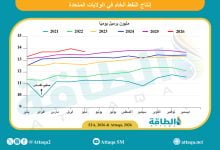 Photo of إنتاج النفط الأميركي يتراجع لأول مرة في 4 أشهر