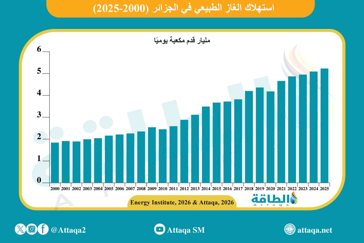 كم تستهلك الجزائر من الغاز يوميًا؟