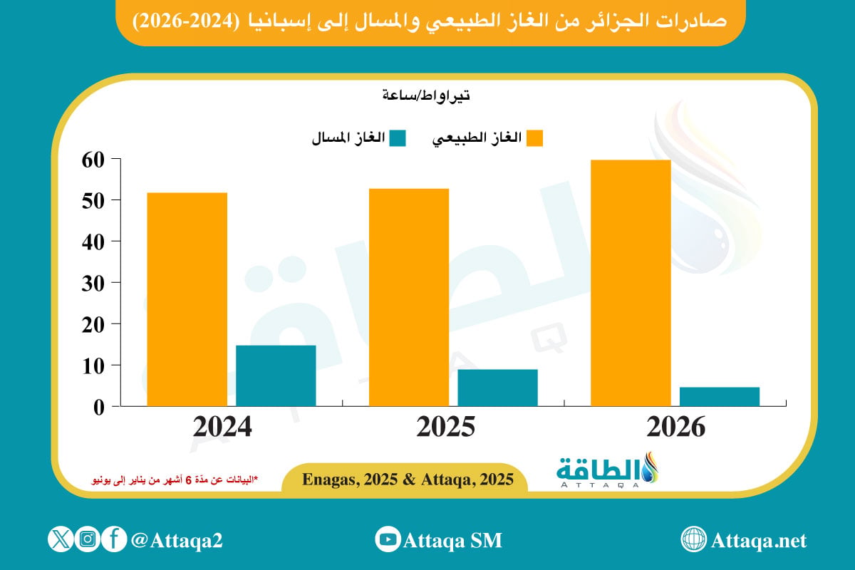 صادرات الجزائر من الغاز الطبيعي والمسال إلى إسبانيا في أول 6 أشهر (2024-2026)