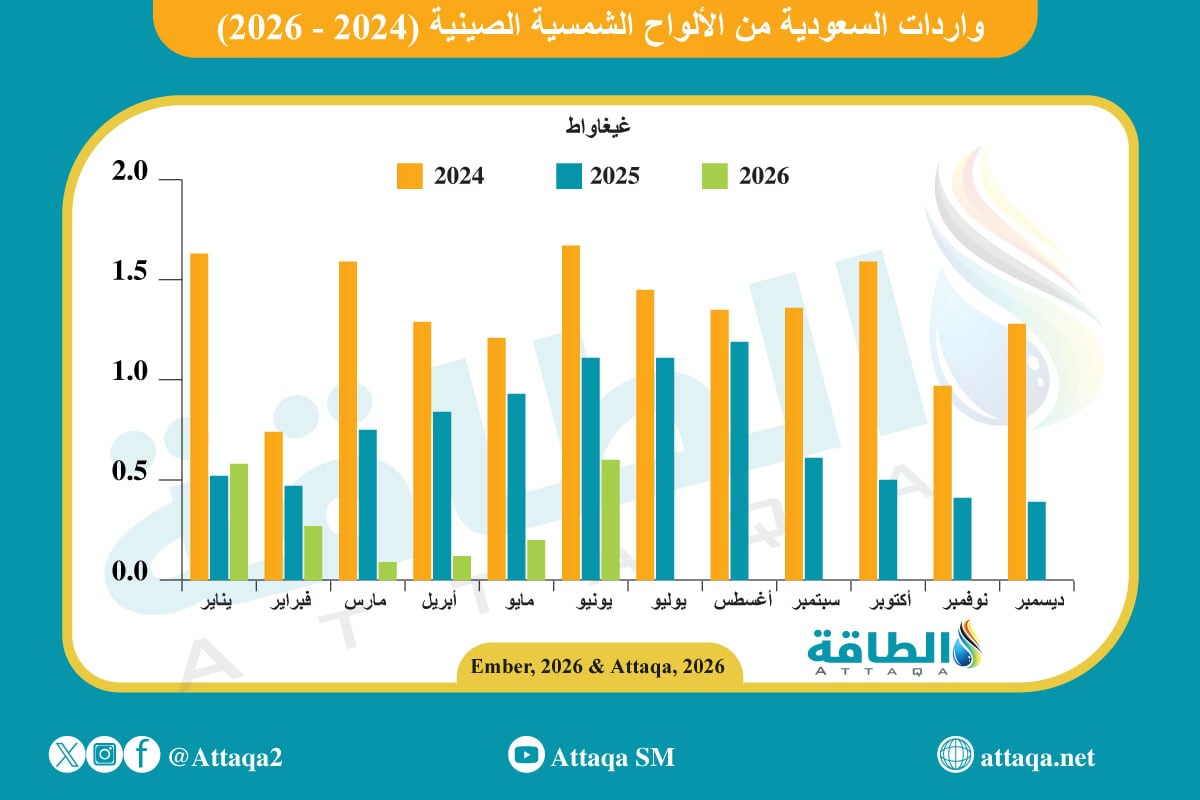 واردات السعودية من الألواح الشمسية الصينية
