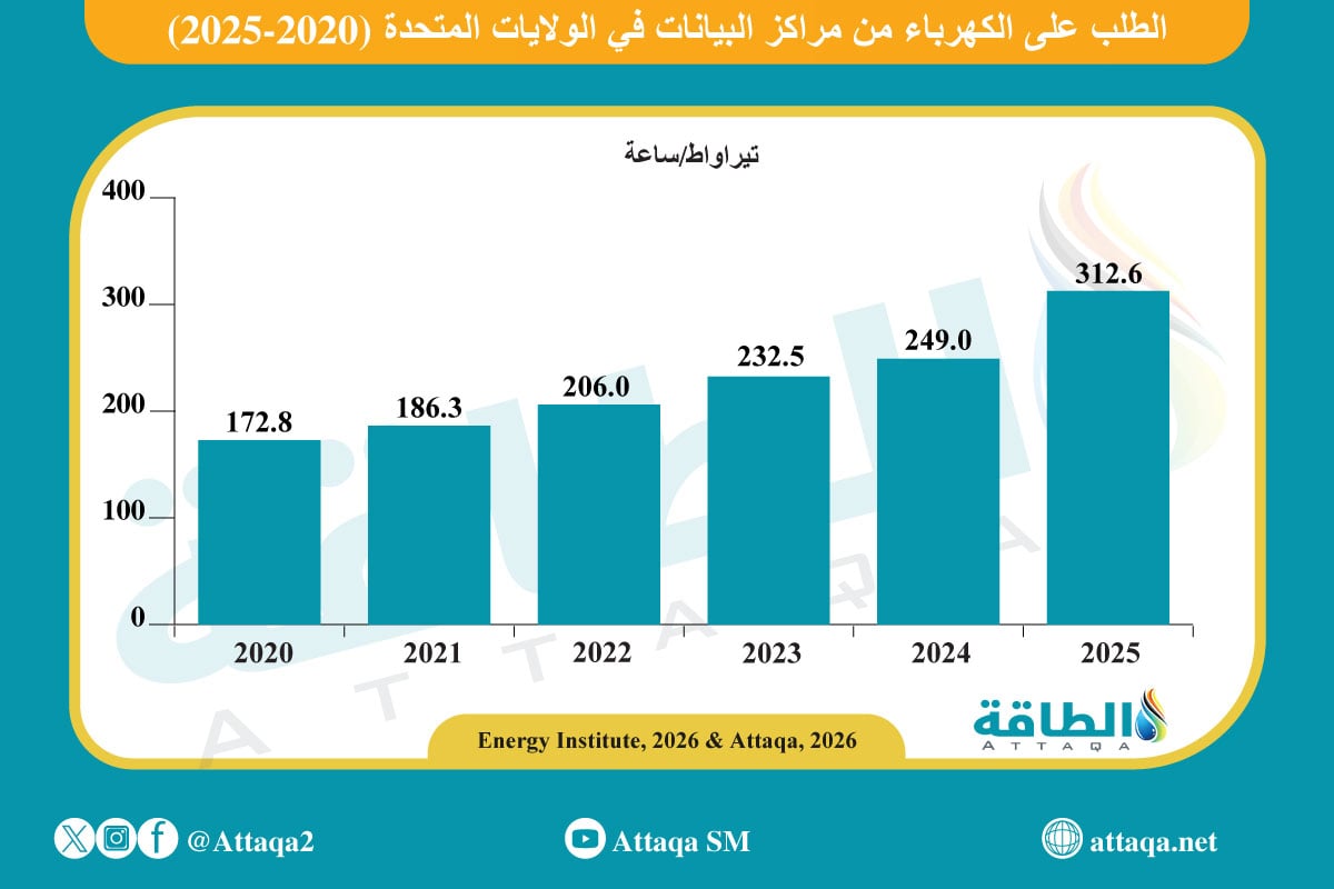 الطلب على الكهرباء من مراكز البيانات في الولايات المتحدة (2020 -2025)
