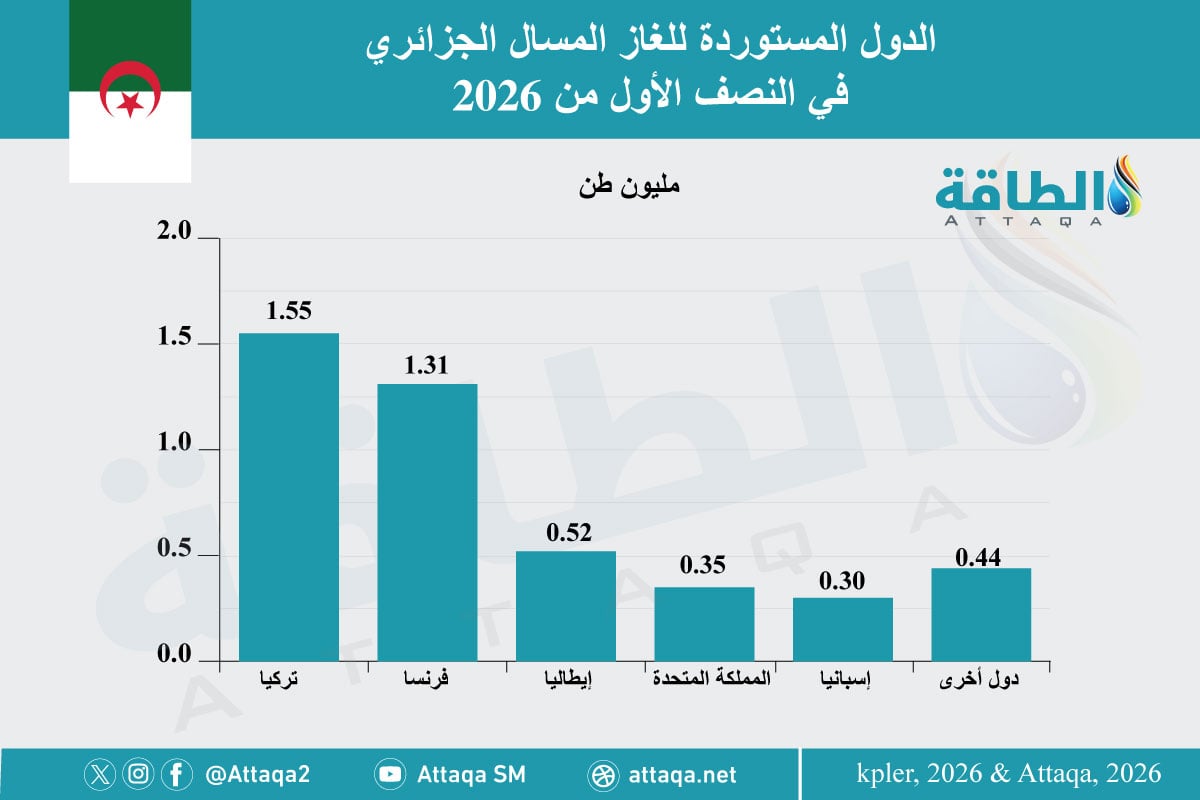 أكبر الدول المستوردة للغاز المسال الجزائري خلال النصف الأول