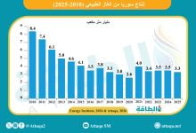 Photo of أحدث بيانات إنتاج سوريا من الغاز الطبيعي (رسم بياني)