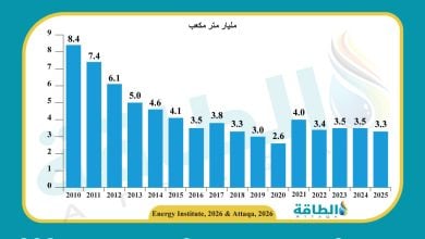Photo of أحدث بيانات إنتاج سوريا من الغاز الطبيعي (رسم بياني)