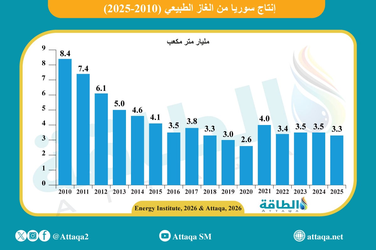 إنتاج سوريا من الغاز
