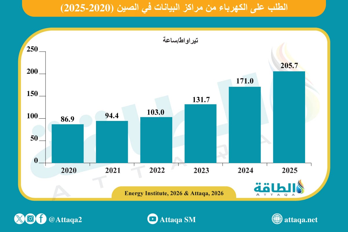 الطلب على الكهرباء من مراكز البيانات في الصين (2020 -2025)