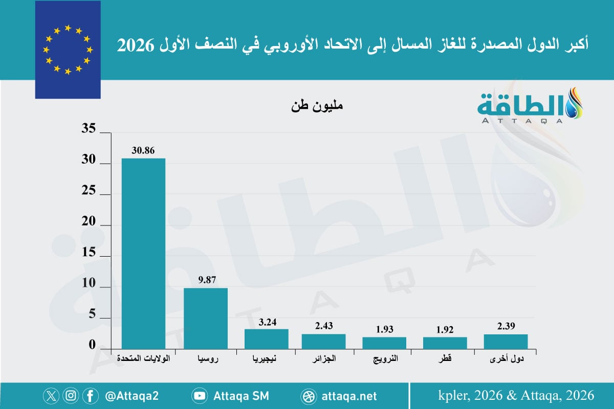 أكبر مصدري الغاز المسال إلى الاتحاد الأوروبي خلال النصف الأول من 2026