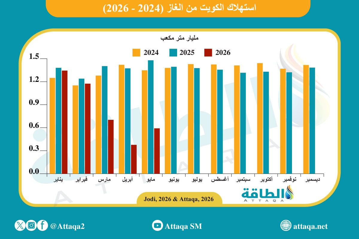 استهلاك الكويت من الغاز