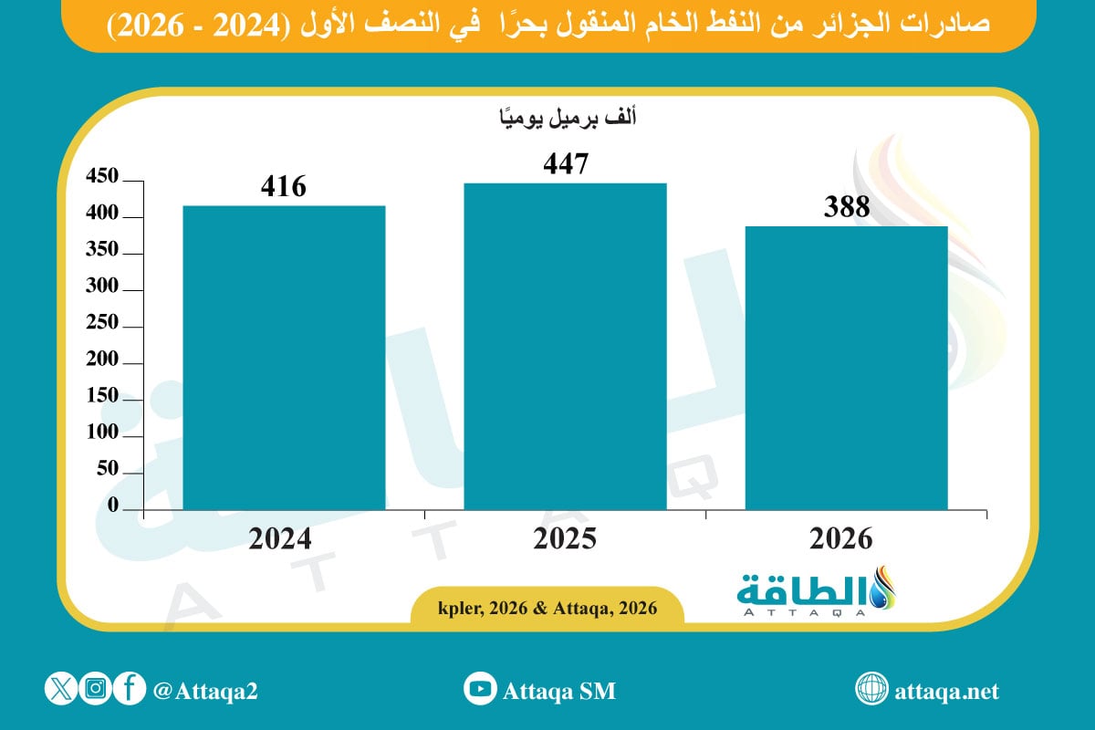 صادرات الجزائر من النفط الخام المنقول بحرًا