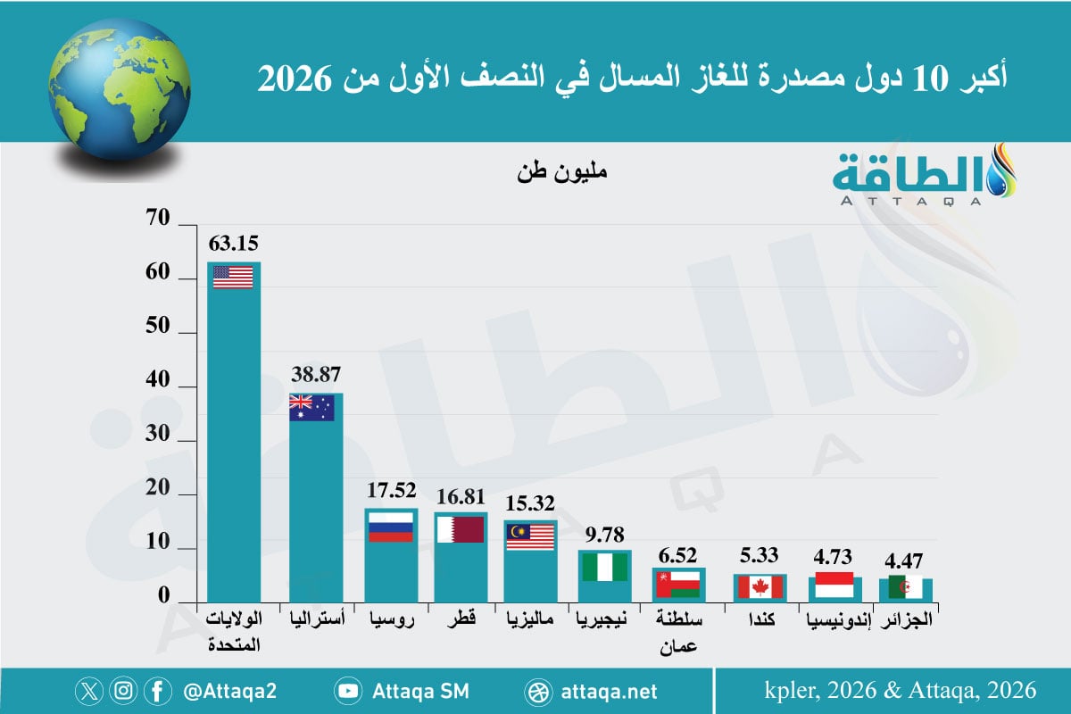 أكبر مصدري الغاز المسال في العالم