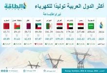 Photo of أكثر الدول العربية توليدًا للكهرباء في 2025 (إنفوغرافيك)