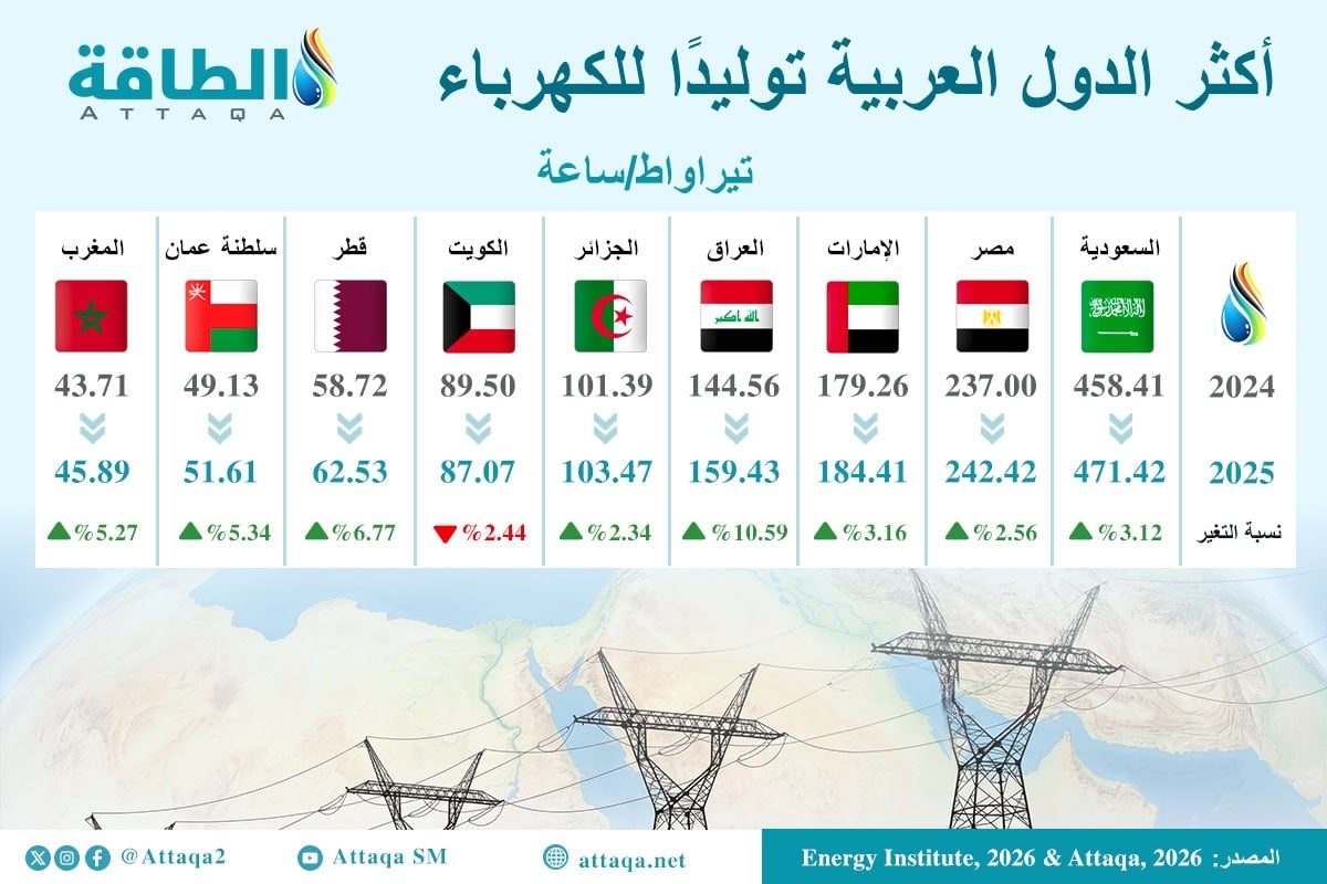 أكثر الدول العربية توليدًا للكهرباء في 2025