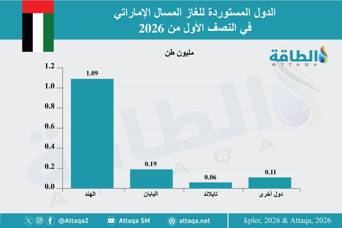 الدول المستوردة للغاز المسال الإماراتي في النصف الأول 2026