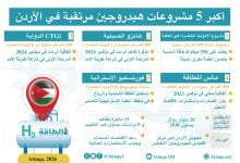 Photo of أكبر 5 مشروعات هيدروجين مرتقبة في الأردن (إنفوغرافيك)