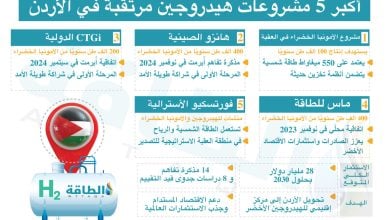 Photo of أكبر 5 مشروعات هيدروجين مرتقبة في الأردن (إنفوغرافيك)