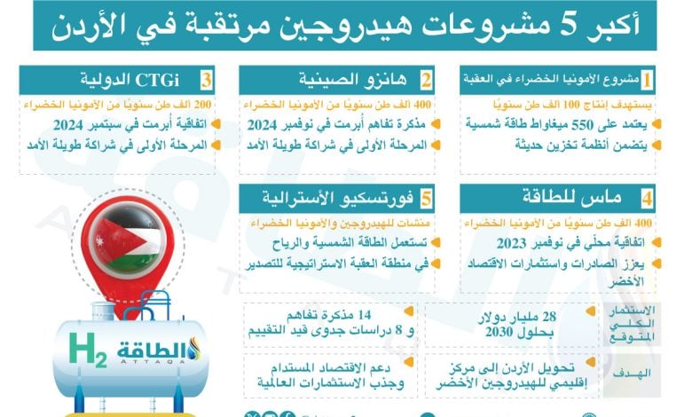 Photo of أكبر 5 مشروعات هيدروجين مرتقبة في الأردن (إنفوغرافيك)