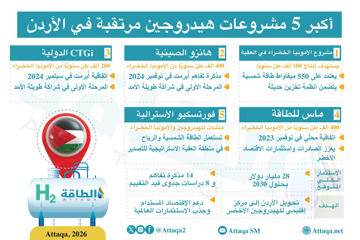 أكبر 5 مشروعات هيدروجين مرتقبة في الأردن