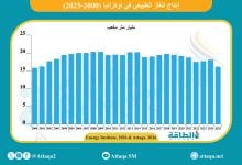 Photo of إنتاج الغاز الطبيعي في أوكرانيا ينخفض لأقل مستوى خلال 25 عامًا