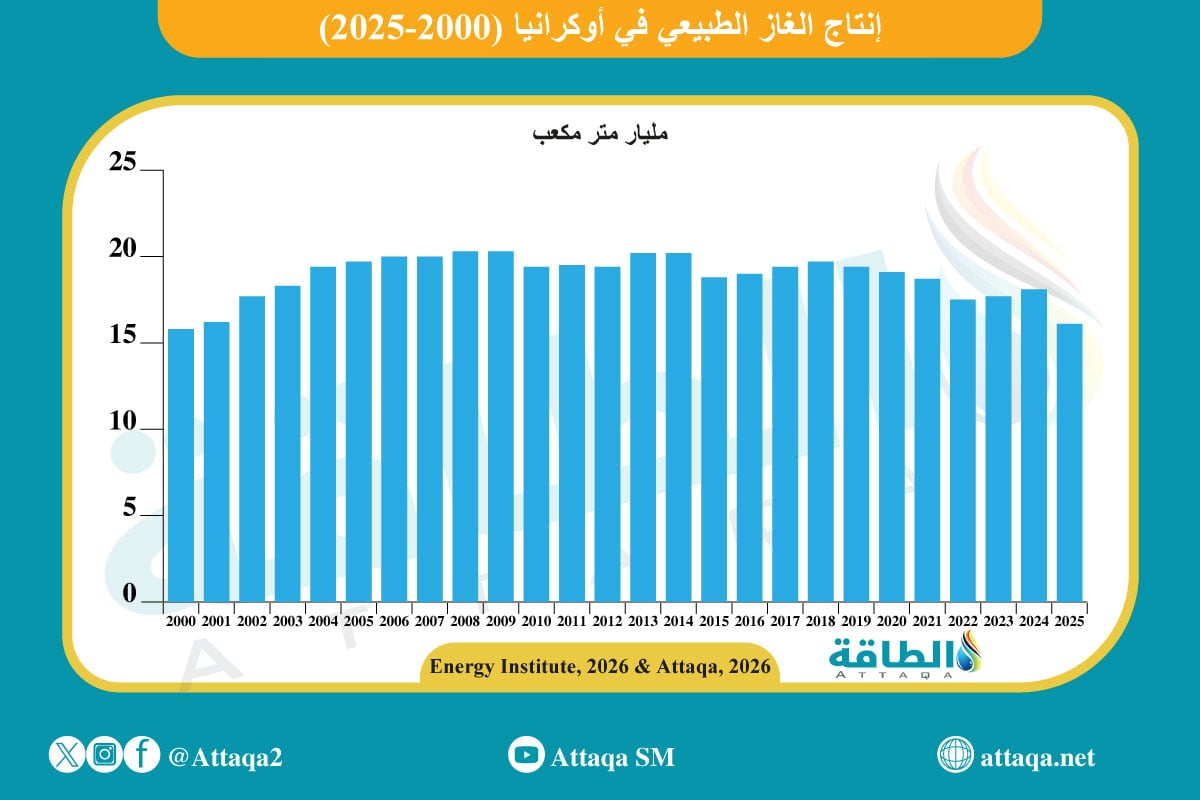 إنتاج الغاز الطبيعي في أوكرانيا (2000 -2025)