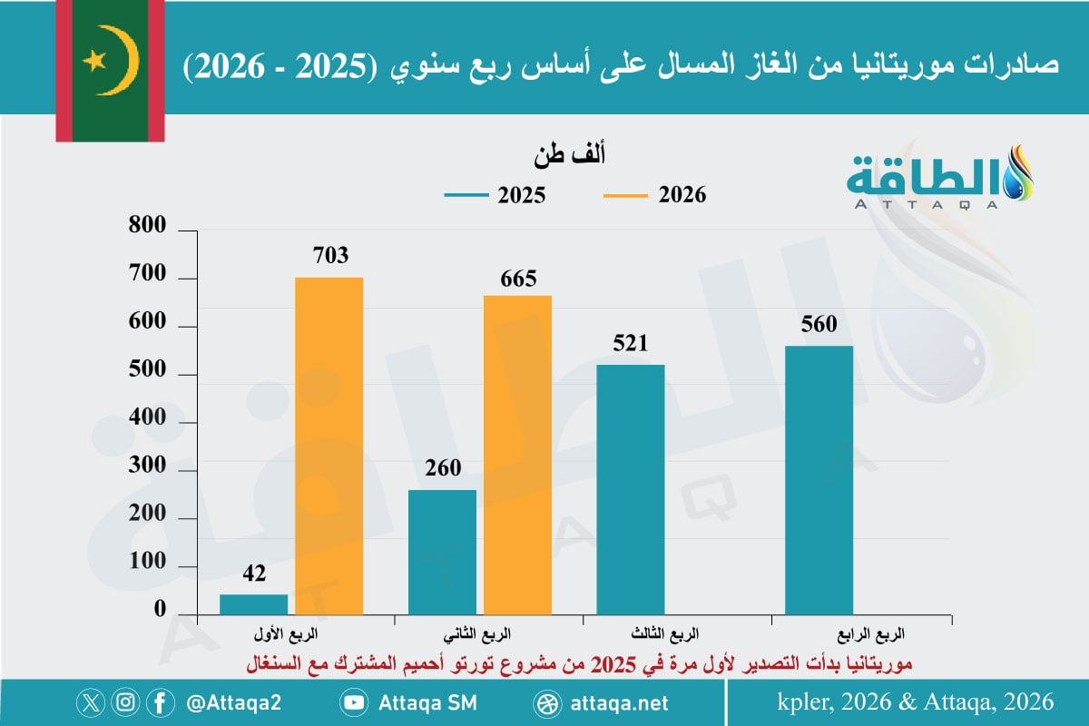 صادرات موريتانيا من الغاز المسال خلال النصف الأول (2025-2026):