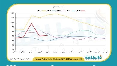 Photo of إيرادات صادرات النفط السعودي في مايو 2026 تصعد 19.5%