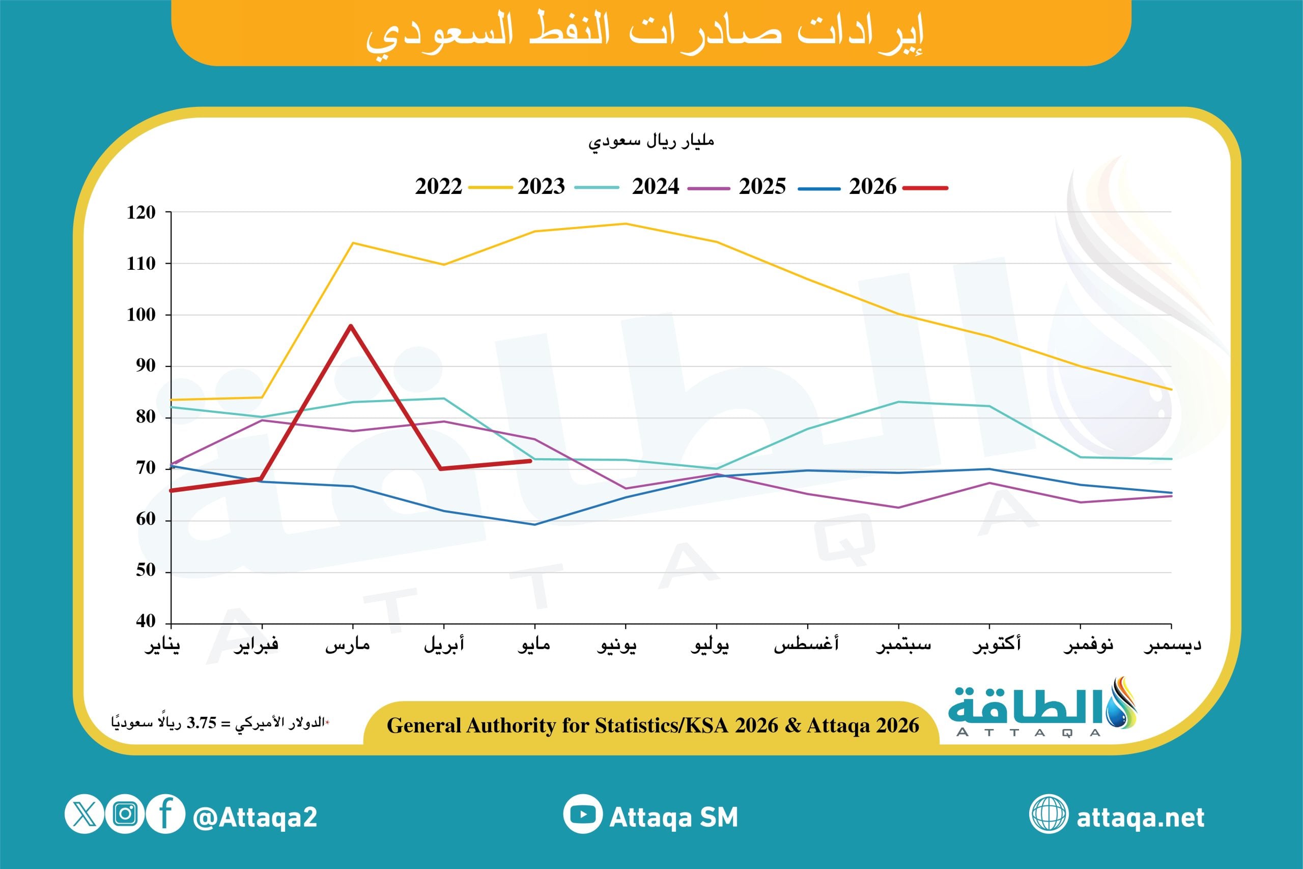 إيرادات صادرات النفط السعودي