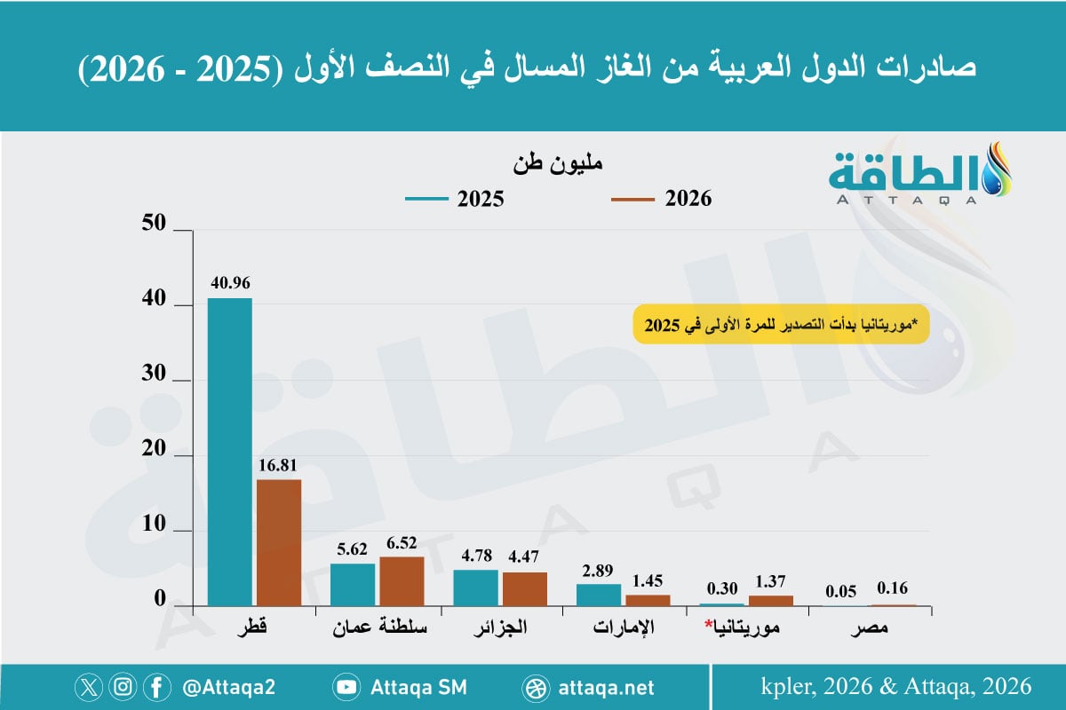 صادرات الدول العربية من الغاز المسال